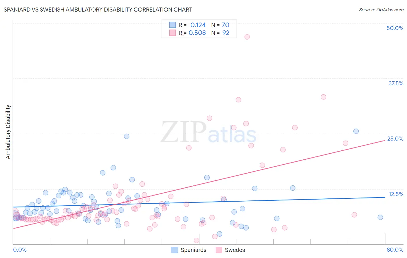 Spaniard vs Swedish Ambulatory Disability