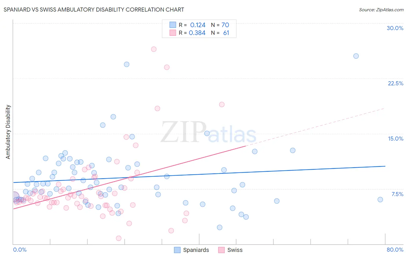 Spaniard vs Swiss Ambulatory Disability