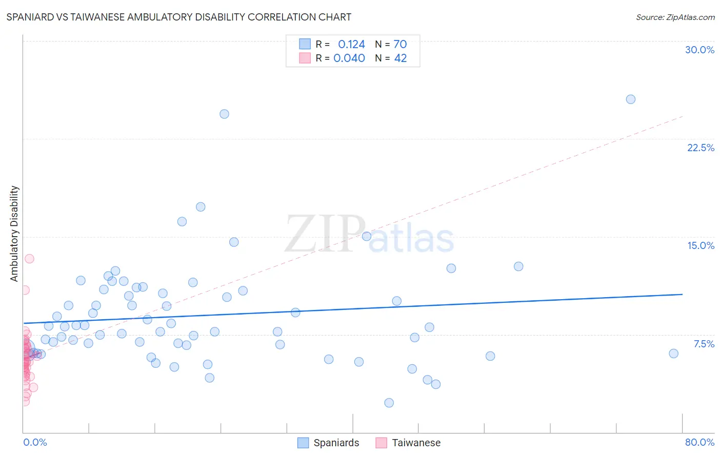 Spaniard vs Taiwanese Ambulatory Disability