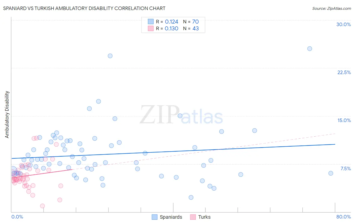 Spaniard vs Turkish Ambulatory Disability