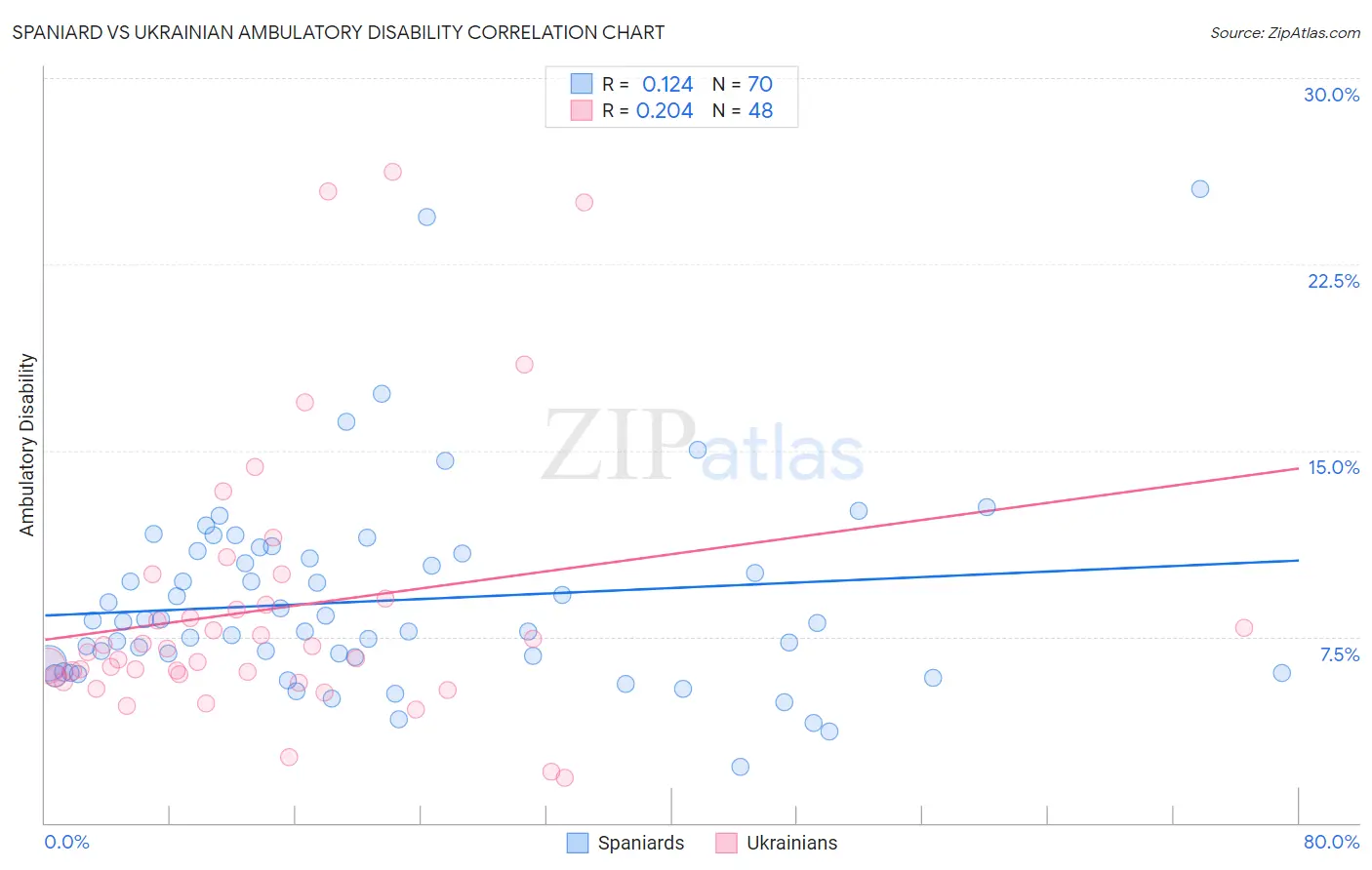 Spaniard vs Ukrainian Ambulatory Disability