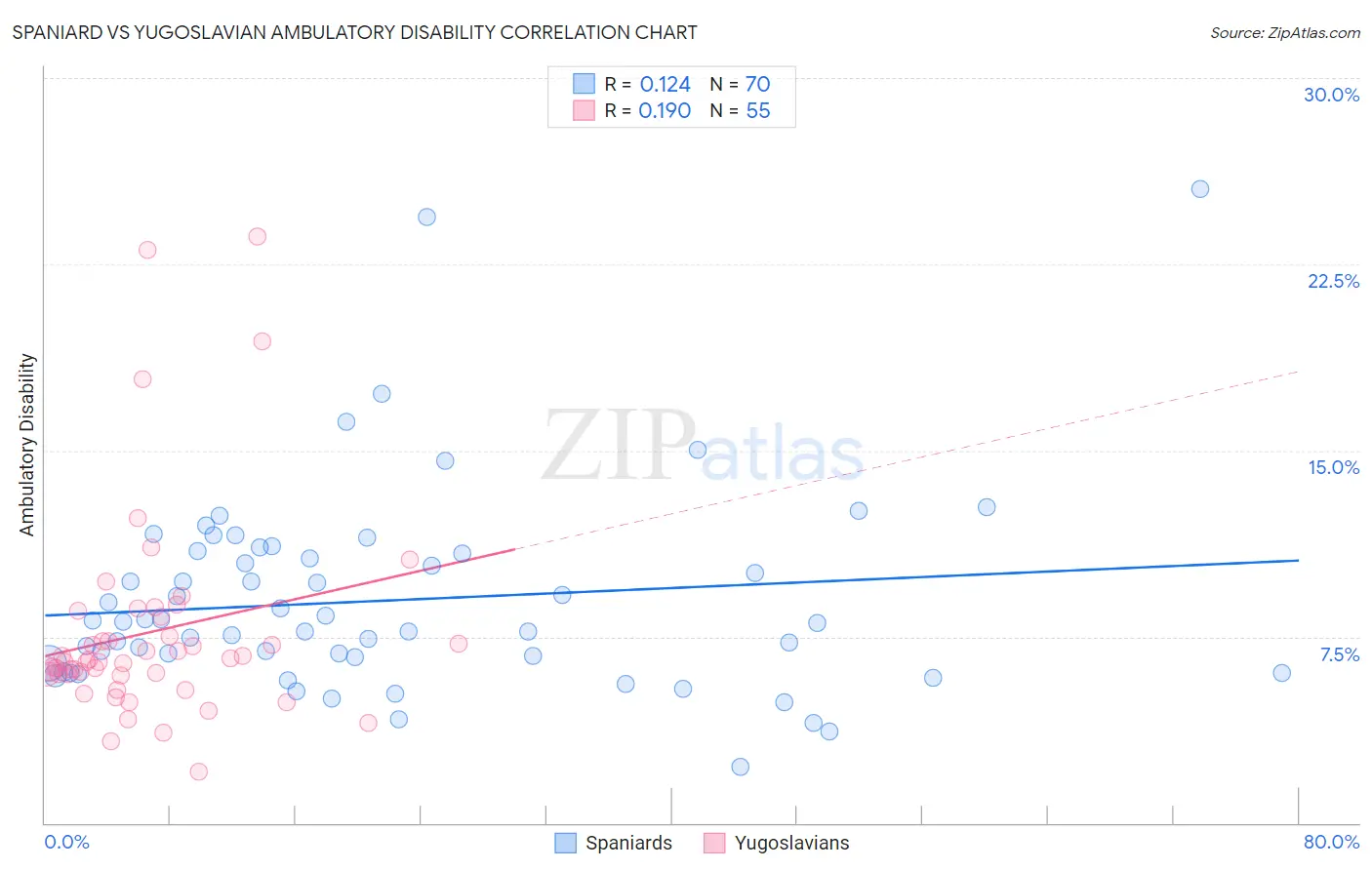 Spaniard vs Yugoslavian Ambulatory Disability