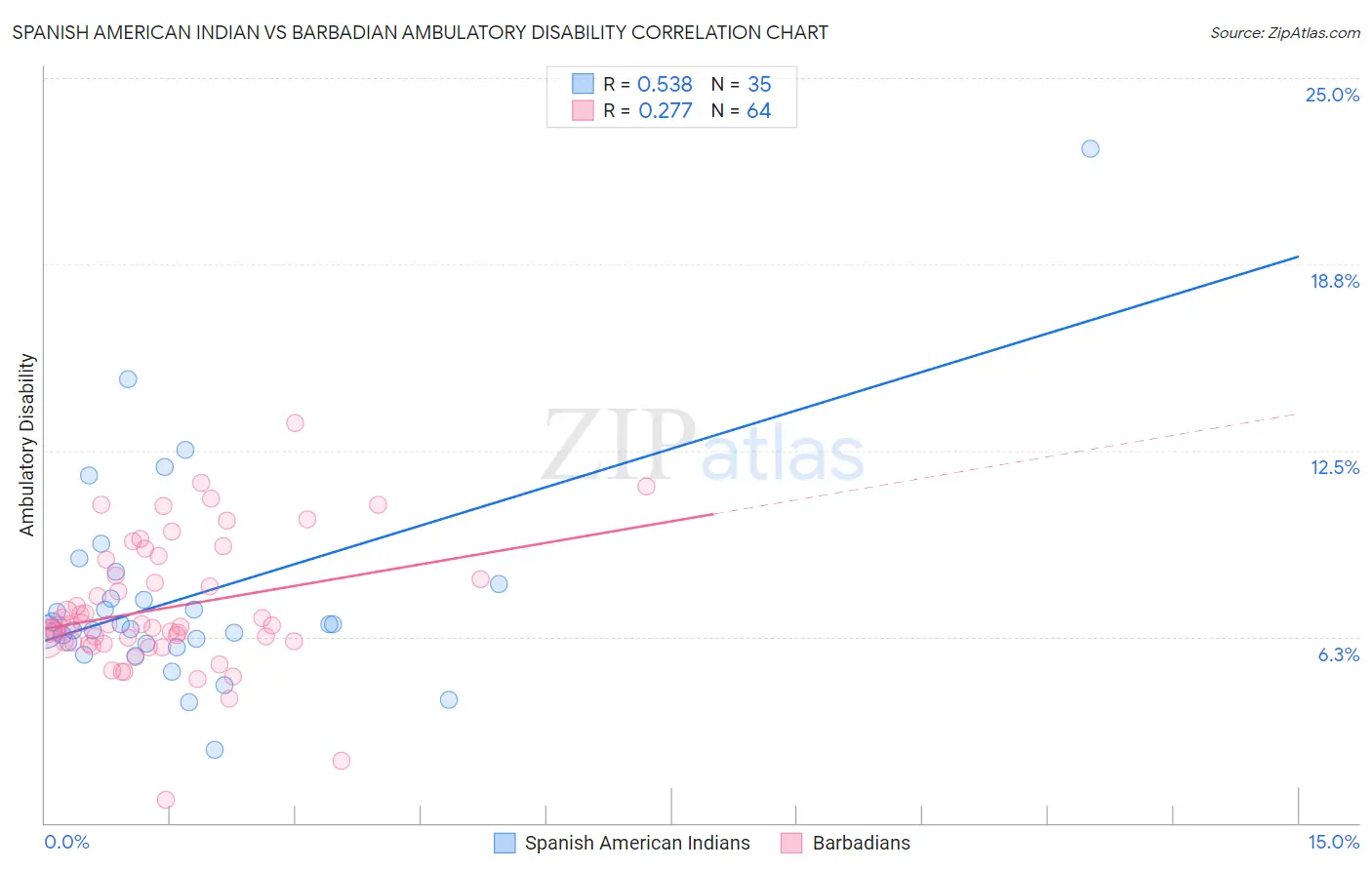 Spanish American Indian vs Barbadian Ambulatory Disability