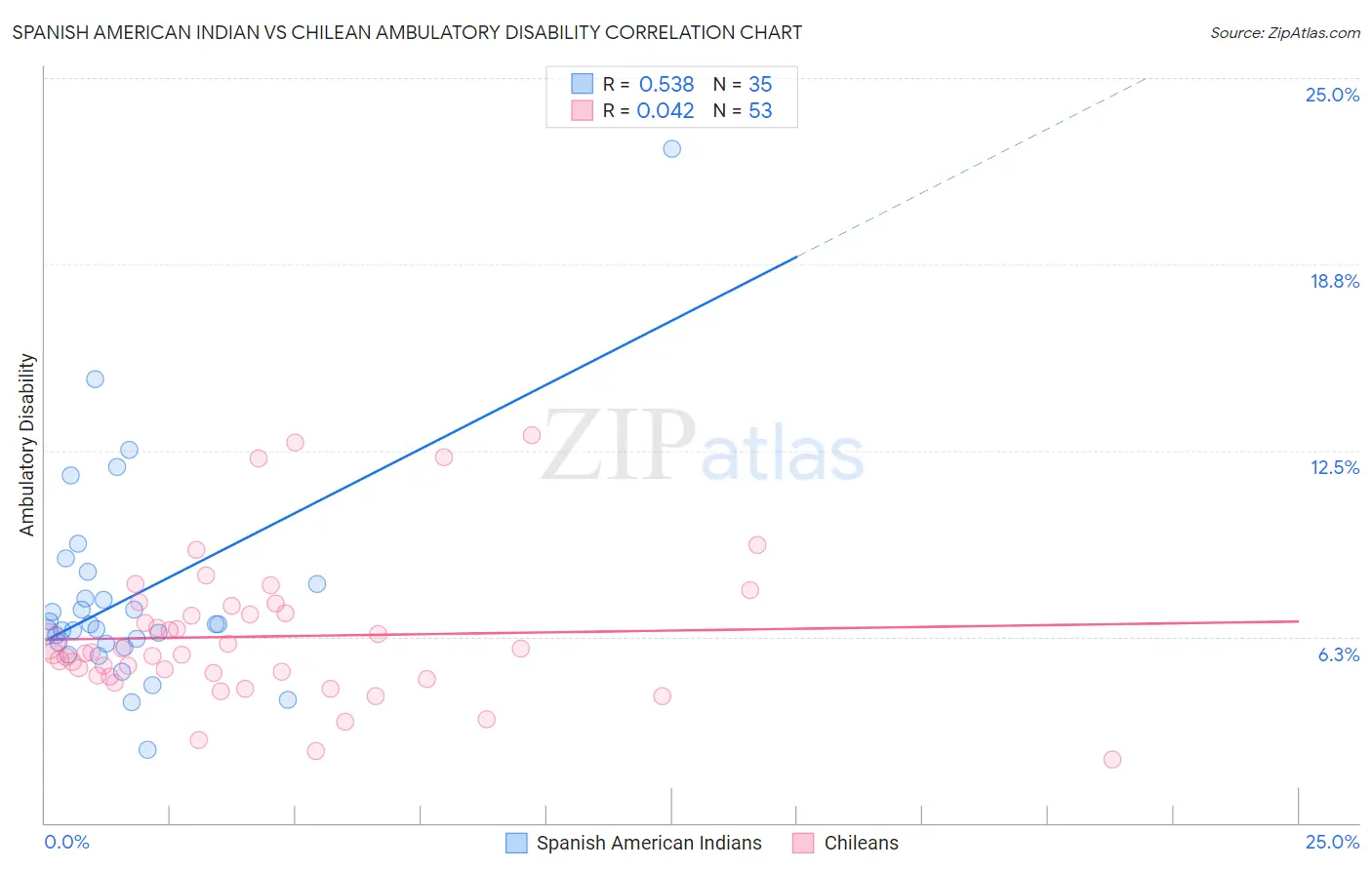 Spanish American Indian vs Chilean Ambulatory Disability