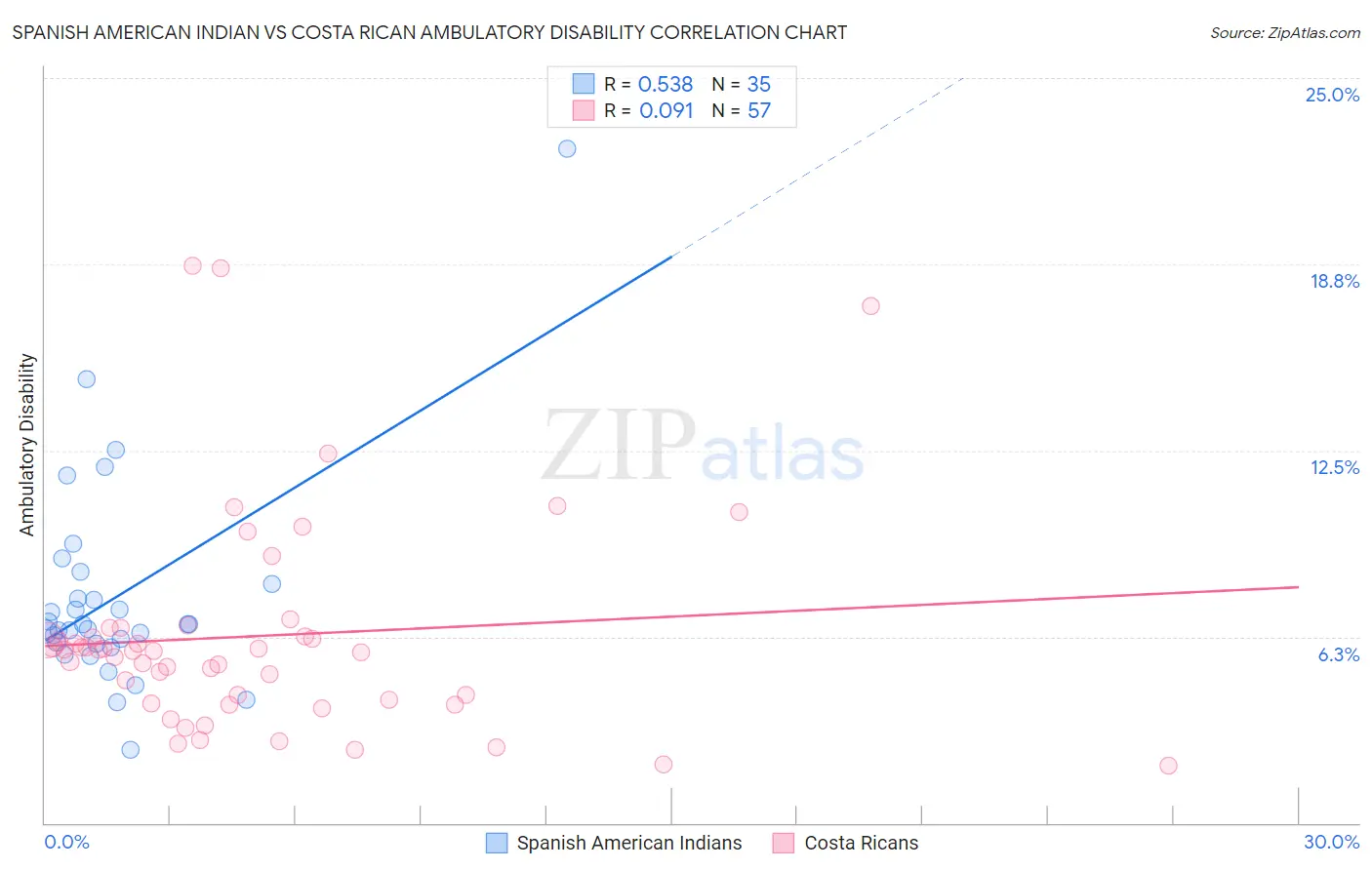 Spanish American Indian vs Costa Rican Ambulatory Disability