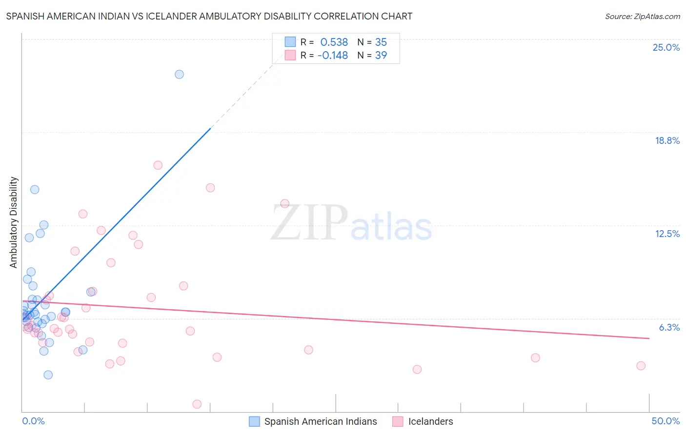 Spanish American Indian vs Icelander Ambulatory Disability