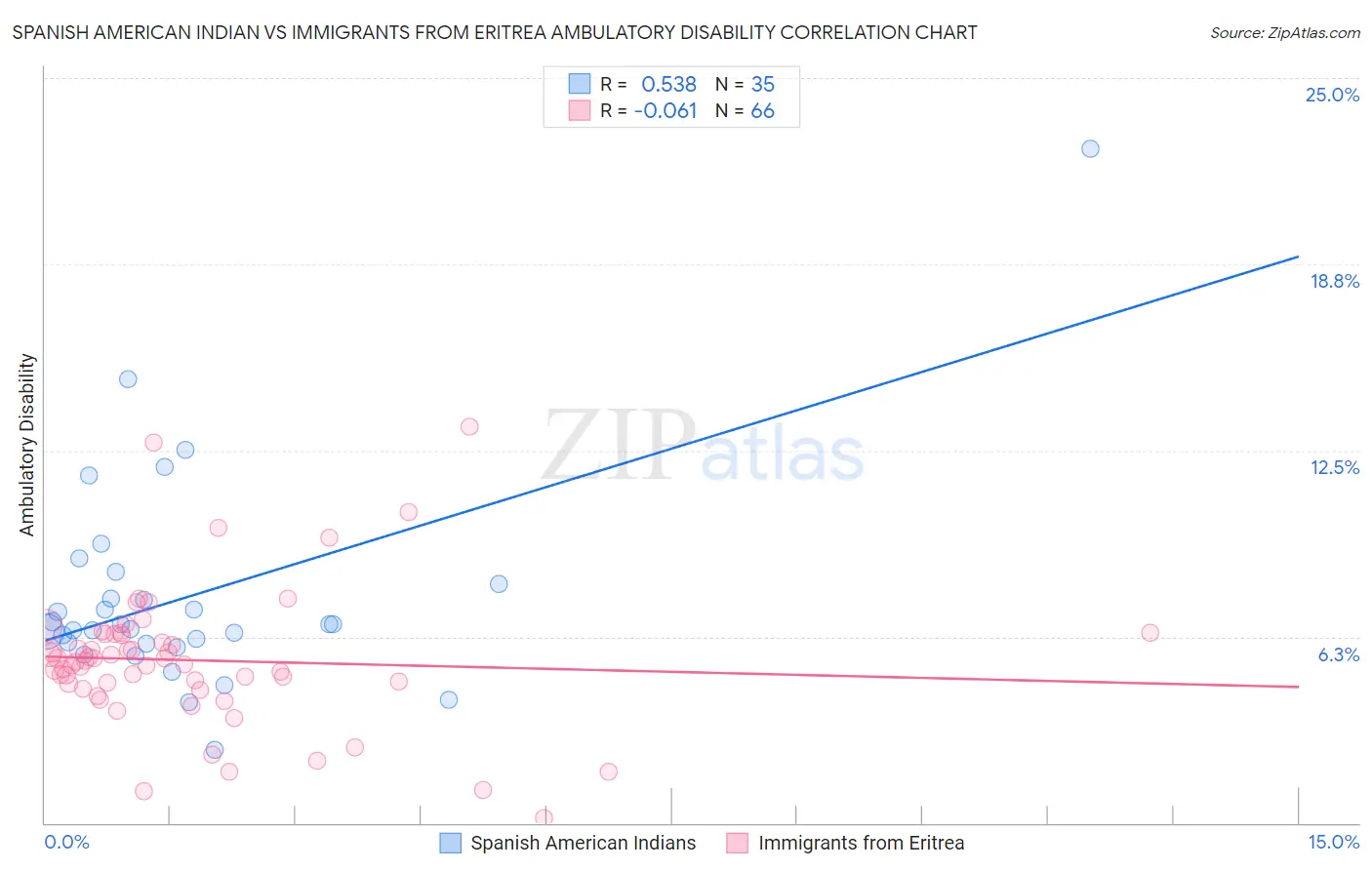 Spanish American Indian vs Immigrants from Eritrea Ambulatory Disability