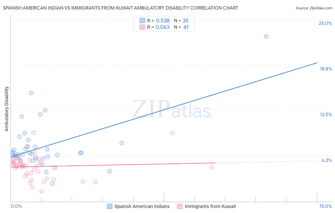 Spanish American Indian vs Immigrants from Kuwait Ambulatory Disability