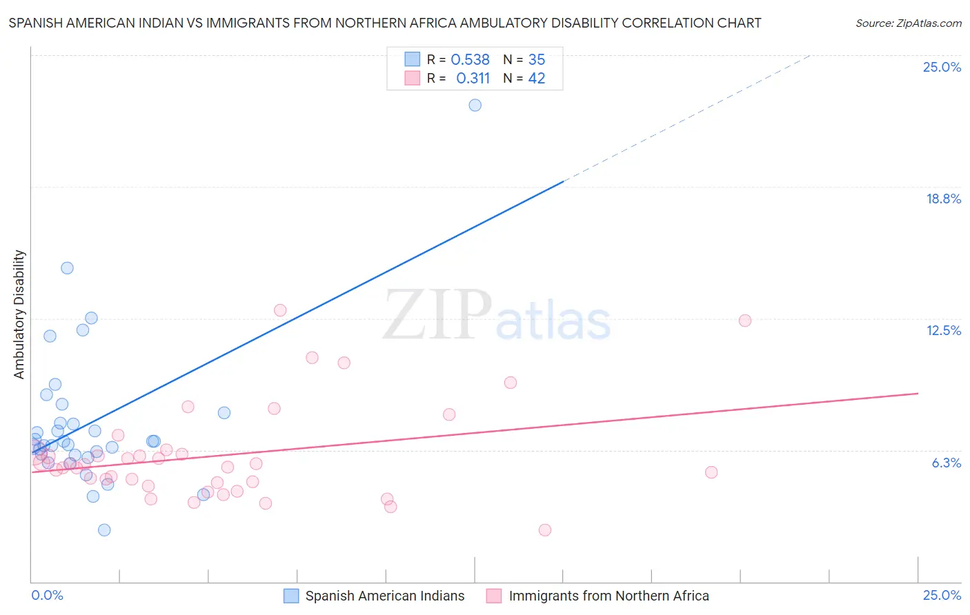 Spanish American Indian vs Immigrants from Northern Africa Ambulatory Disability