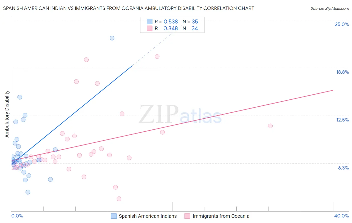 Spanish American Indian vs Immigrants from Oceania Ambulatory Disability