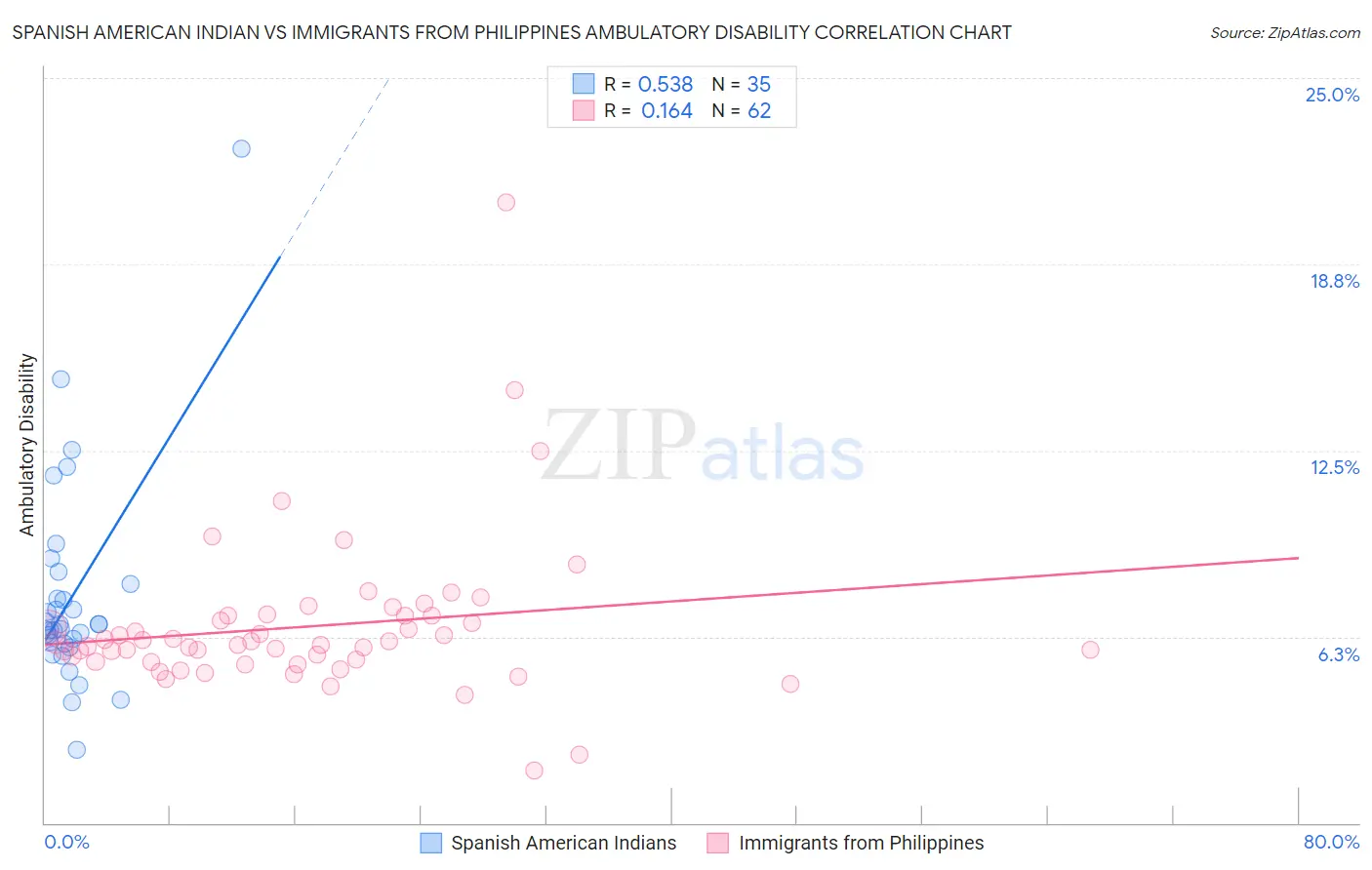 Spanish American Indian vs Immigrants from Philippines Ambulatory Disability