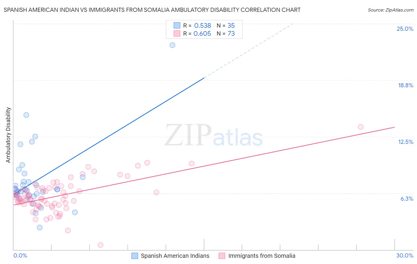 Spanish American Indian vs Immigrants from Somalia Ambulatory Disability