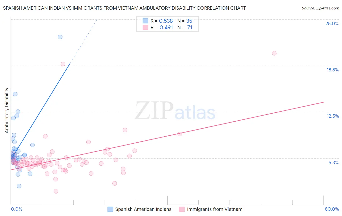 Spanish American Indian vs Immigrants from Vietnam Ambulatory Disability