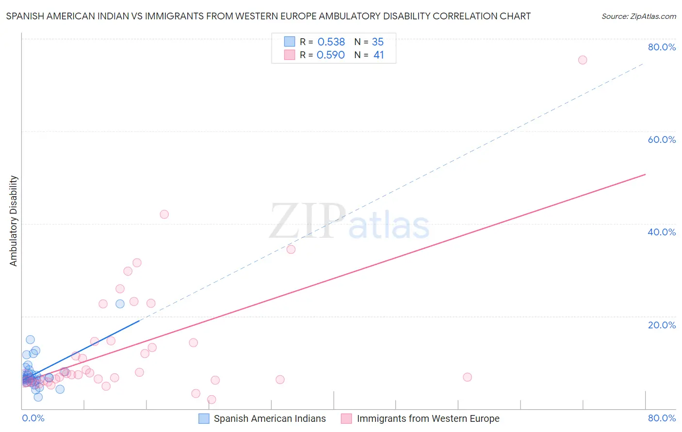 Spanish American Indian vs Immigrants from Western Europe Ambulatory Disability