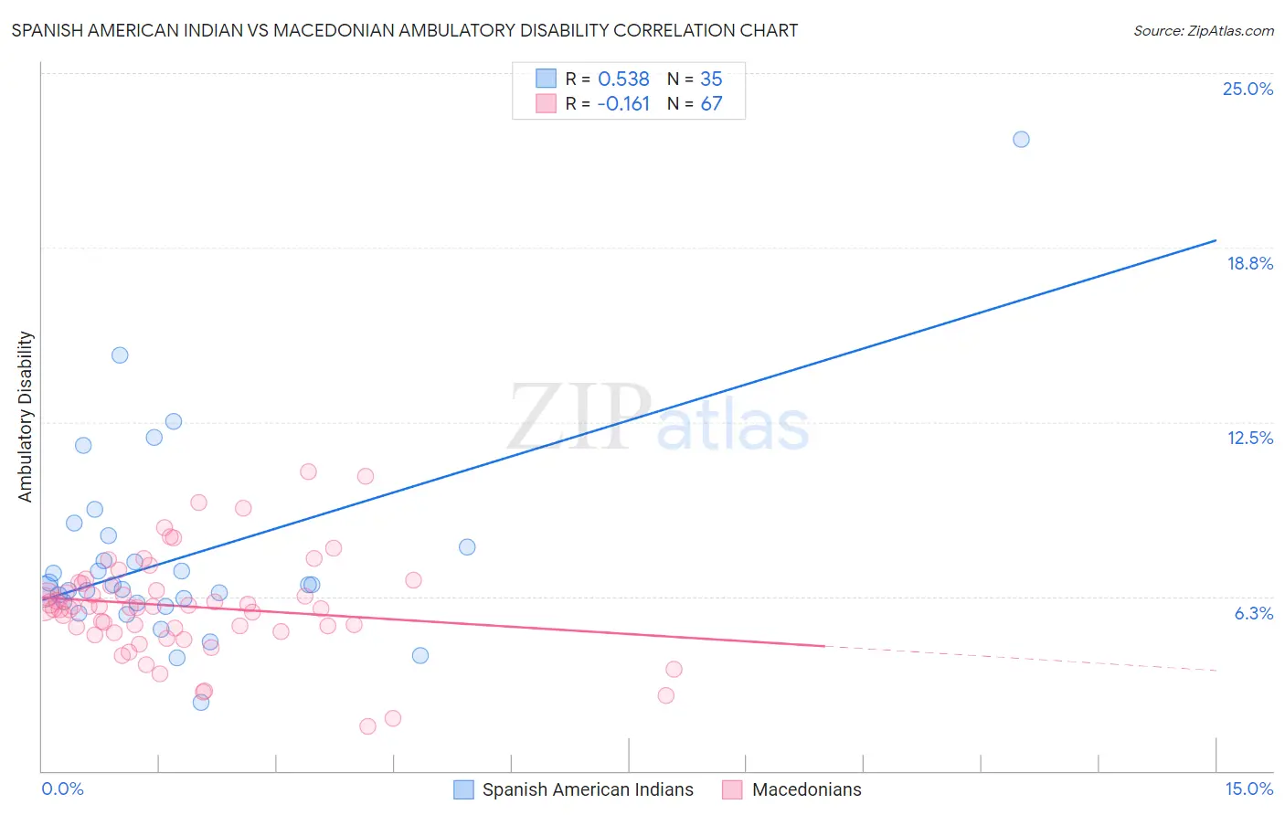 Spanish American Indian vs Macedonian Ambulatory Disability