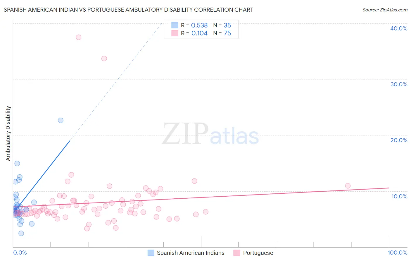 Spanish American Indian vs Portuguese Ambulatory Disability