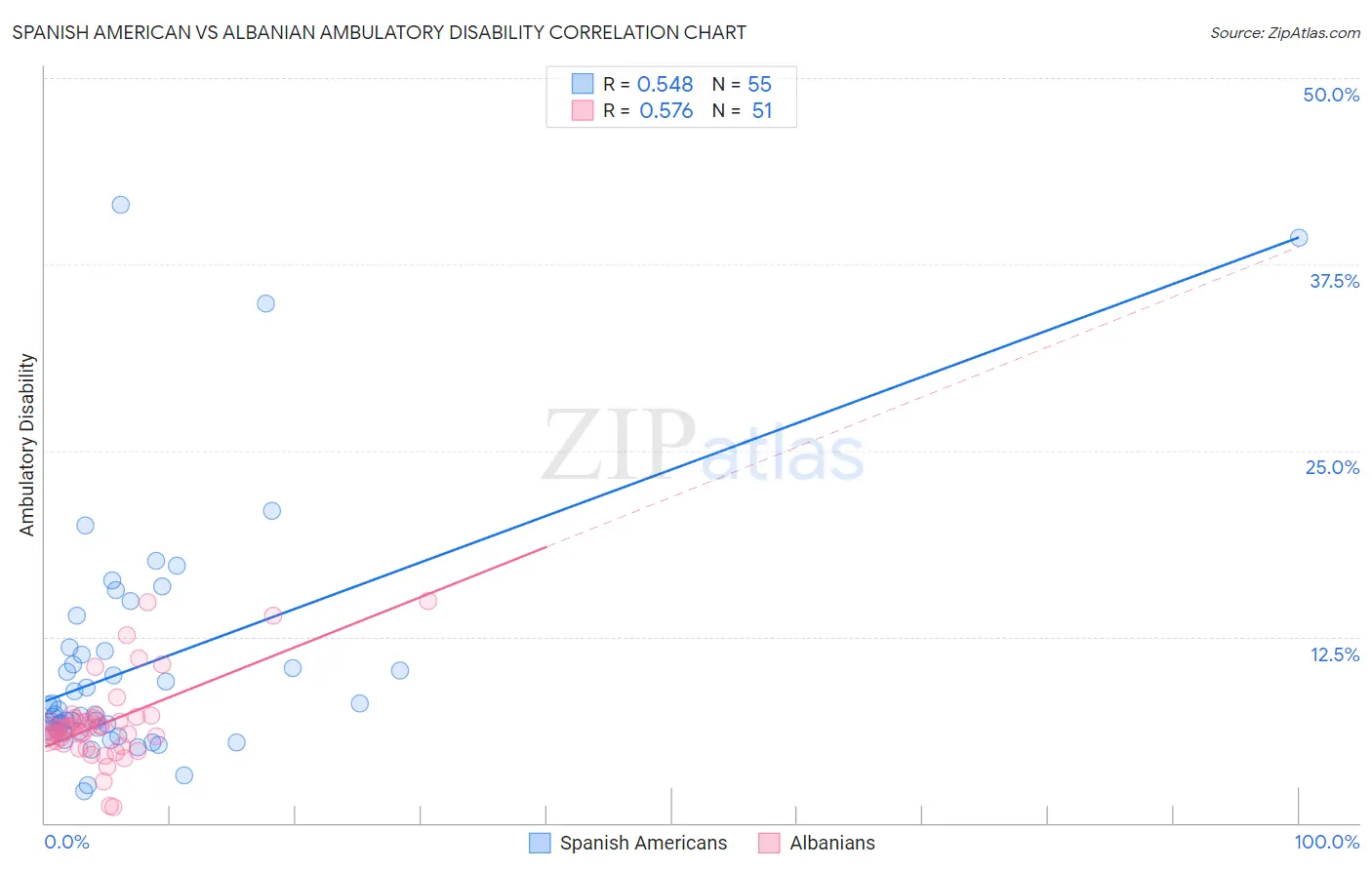 Spanish American vs Albanian Ambulatory Disability