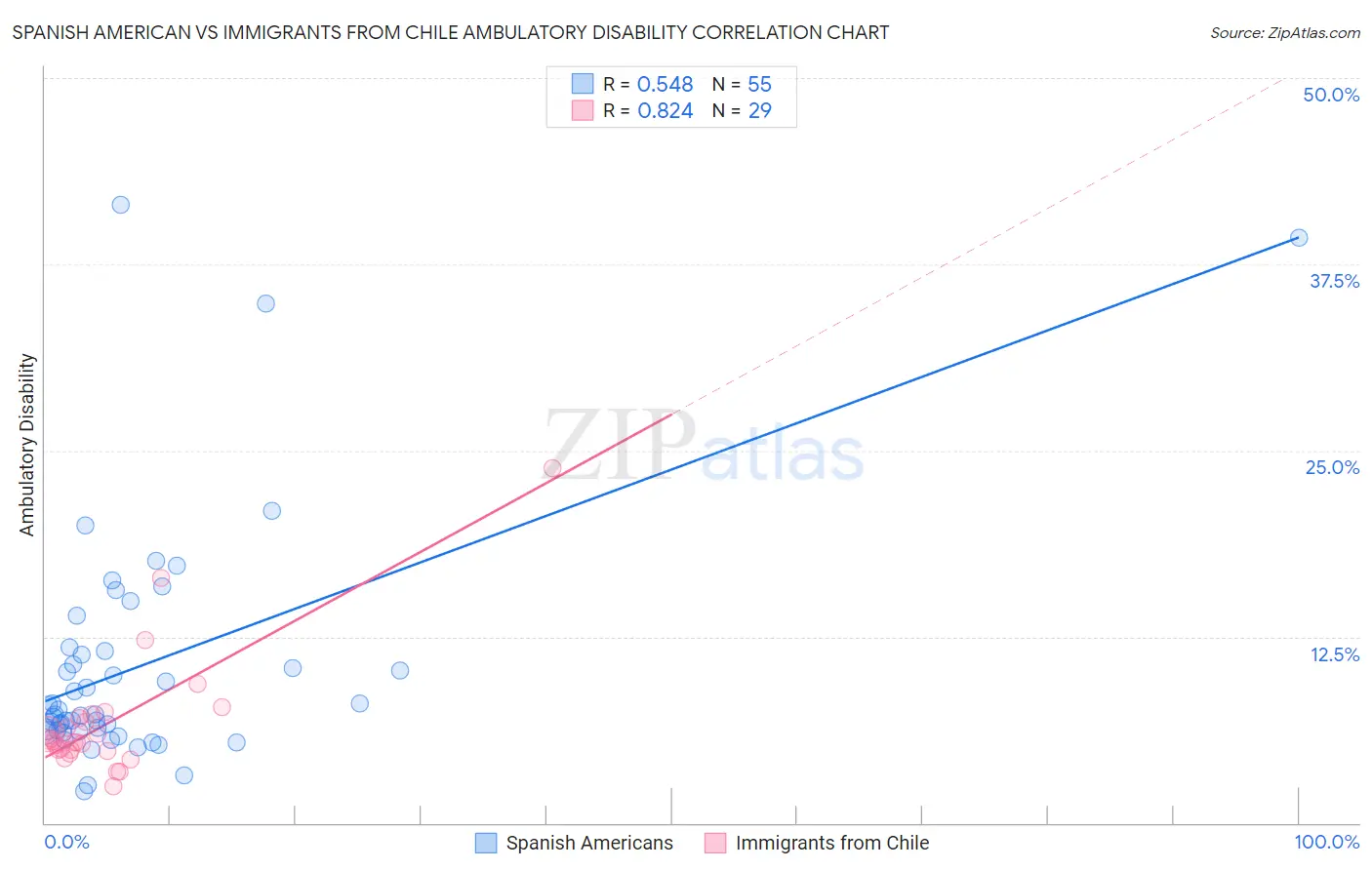 Spanish American vs Immigrants from Chile Ambulatory Disability