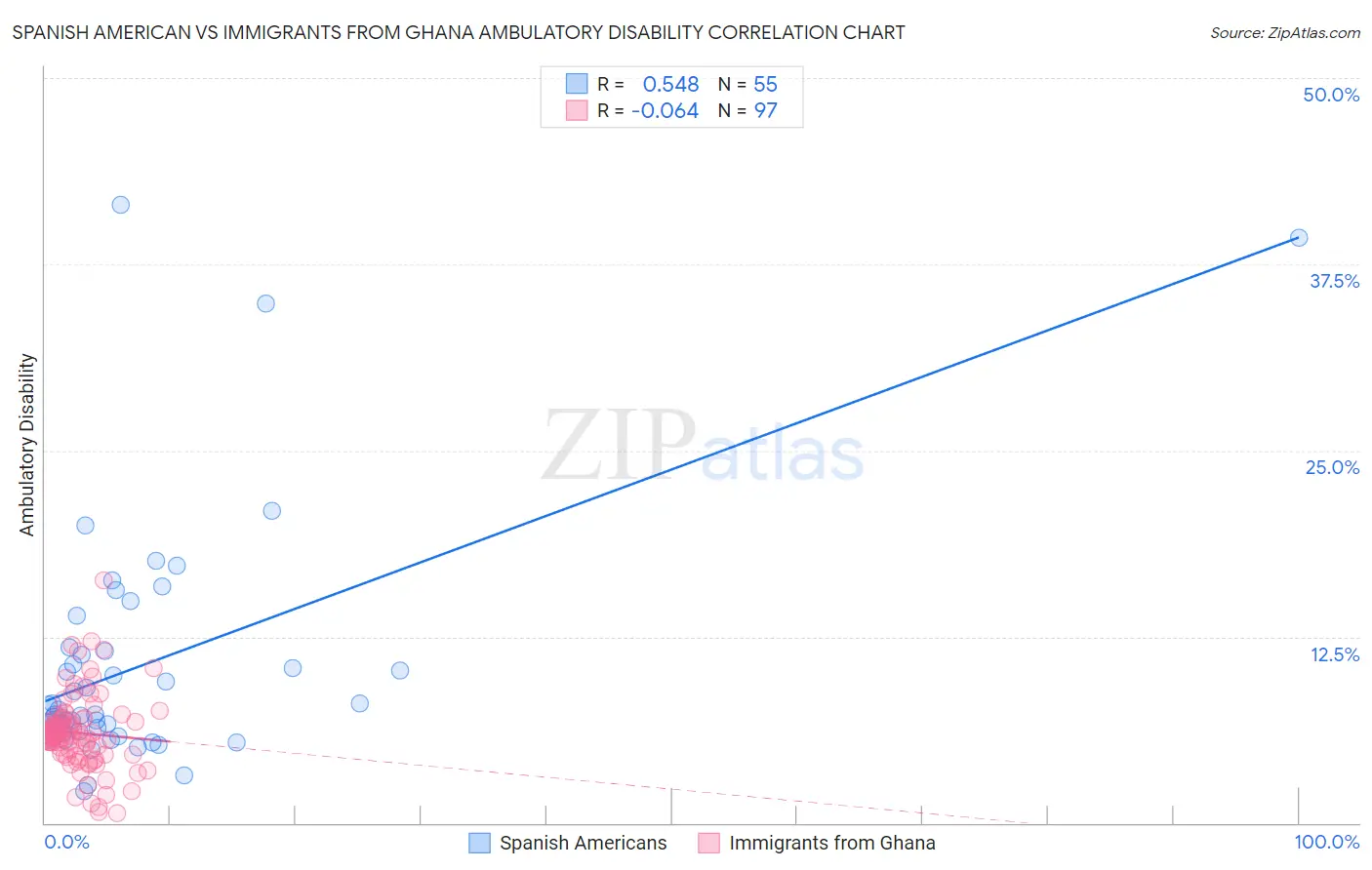 Spanish American vs Immigrants from Ghana Ambulatory Disability