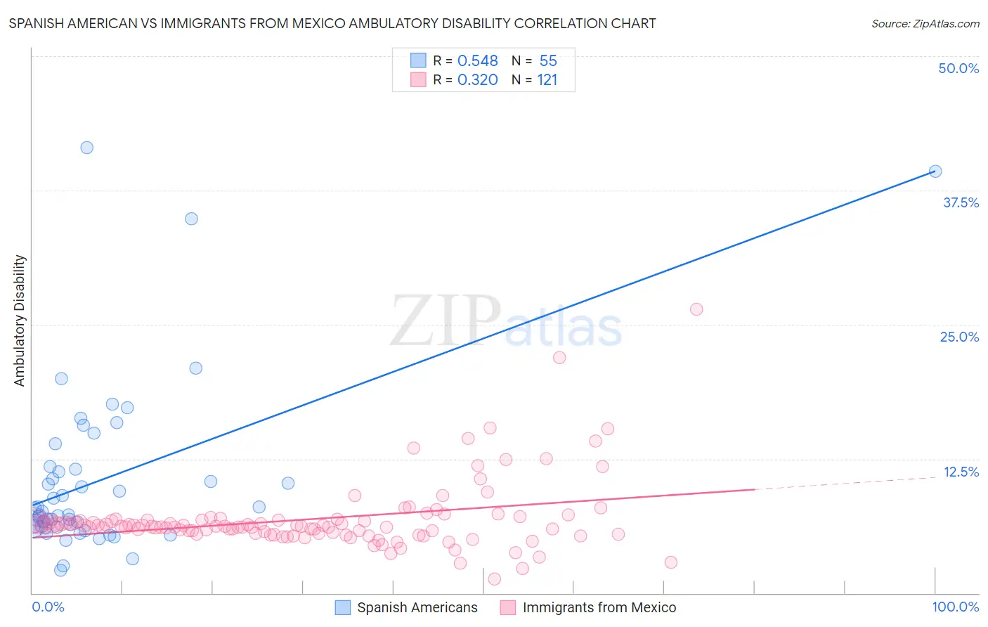 Spanish American vs Immigrants from Mexico Ambulatory Disability