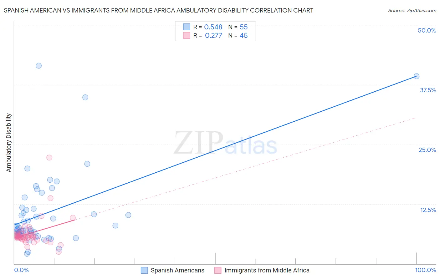 Spanish American vs Immigrants from Middle Africa Ambulatory Disability