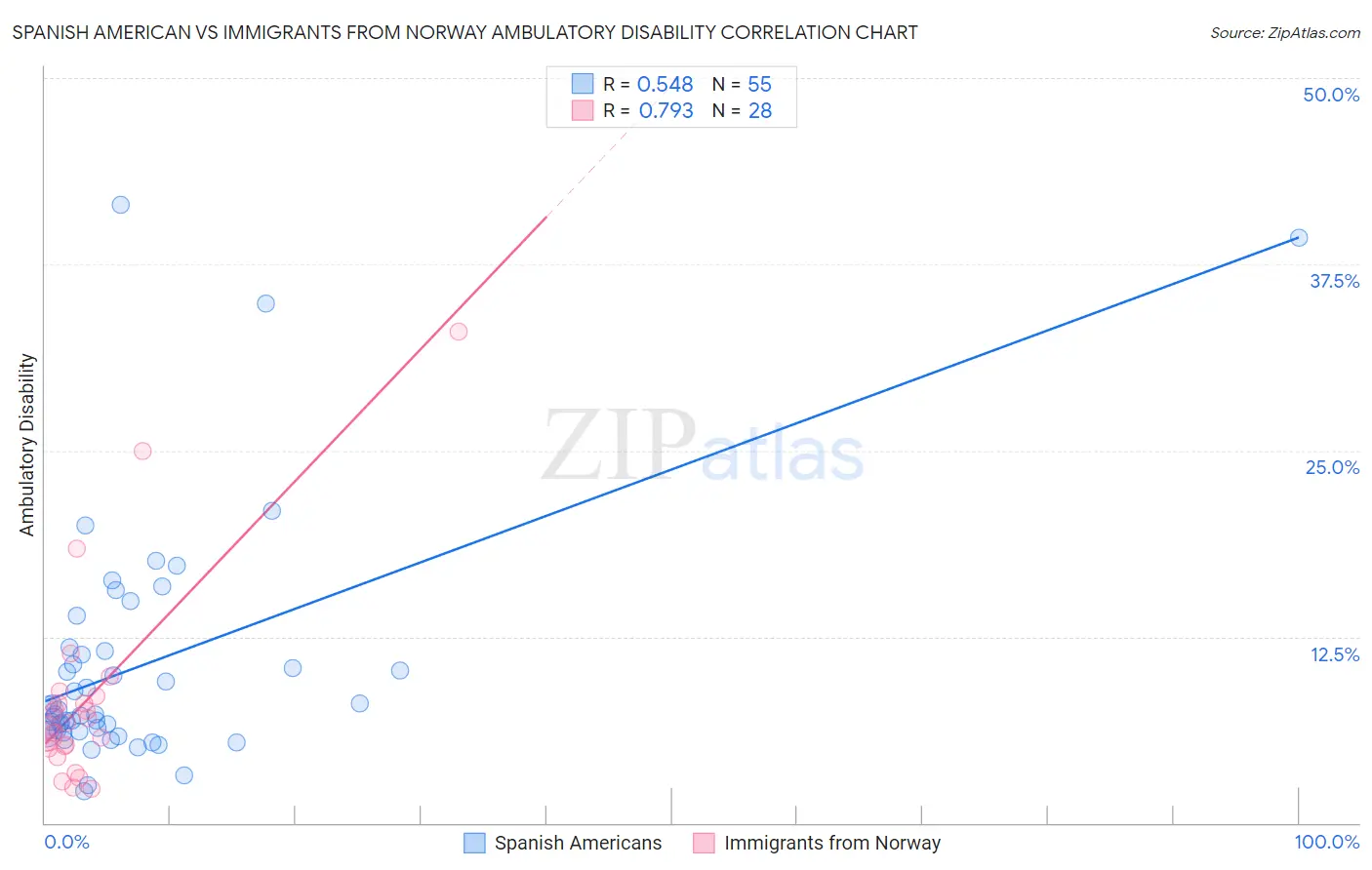 Spanish American vs Immigrants from Norway Ambulatory Disability