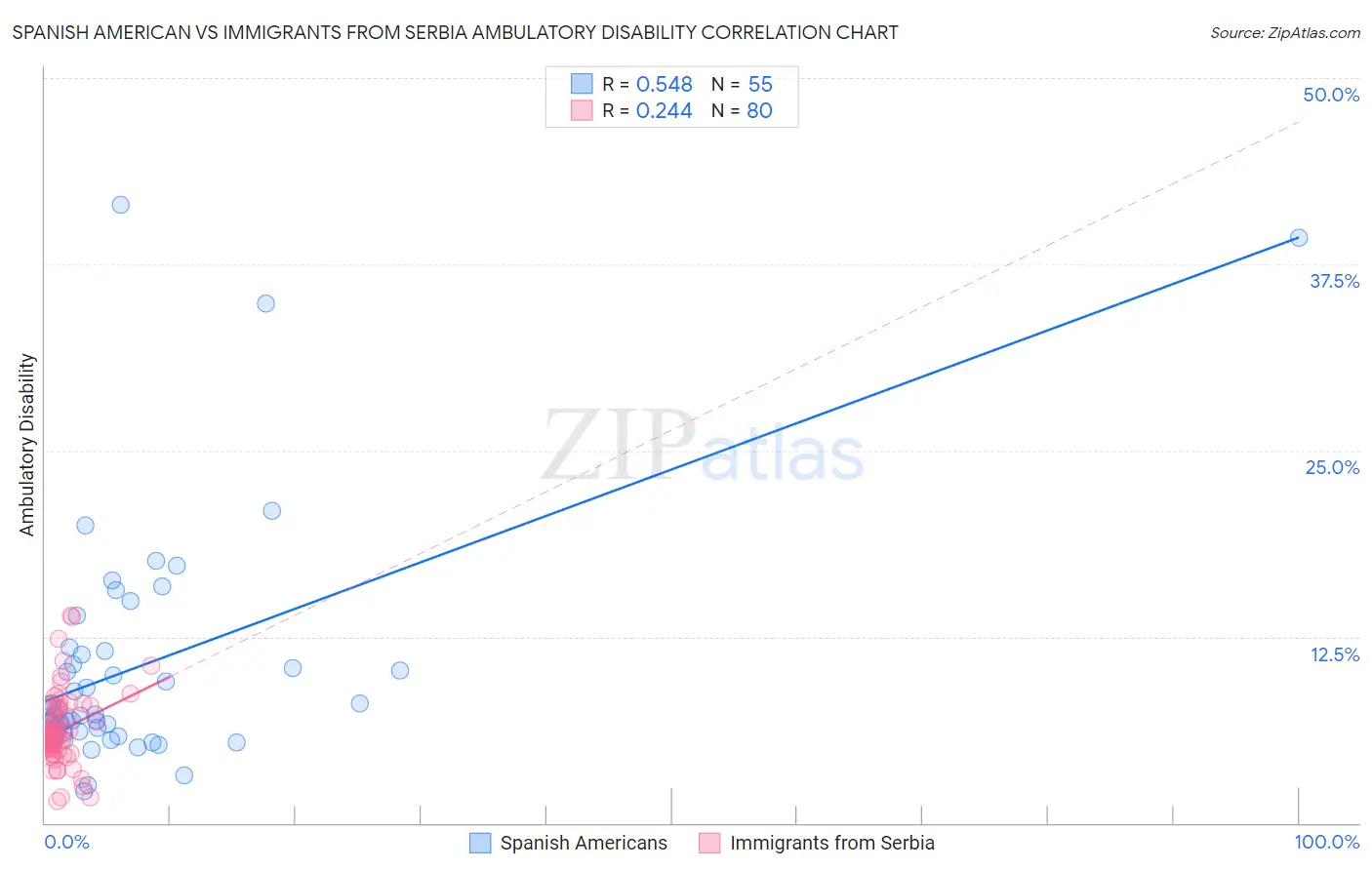 Spanish American vs Immigrants from Serbia Ambulatory Disability