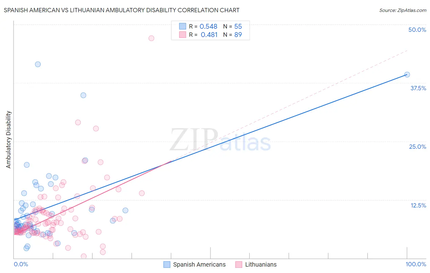 Spanish American vs Lithuanian Ambulatory Disability