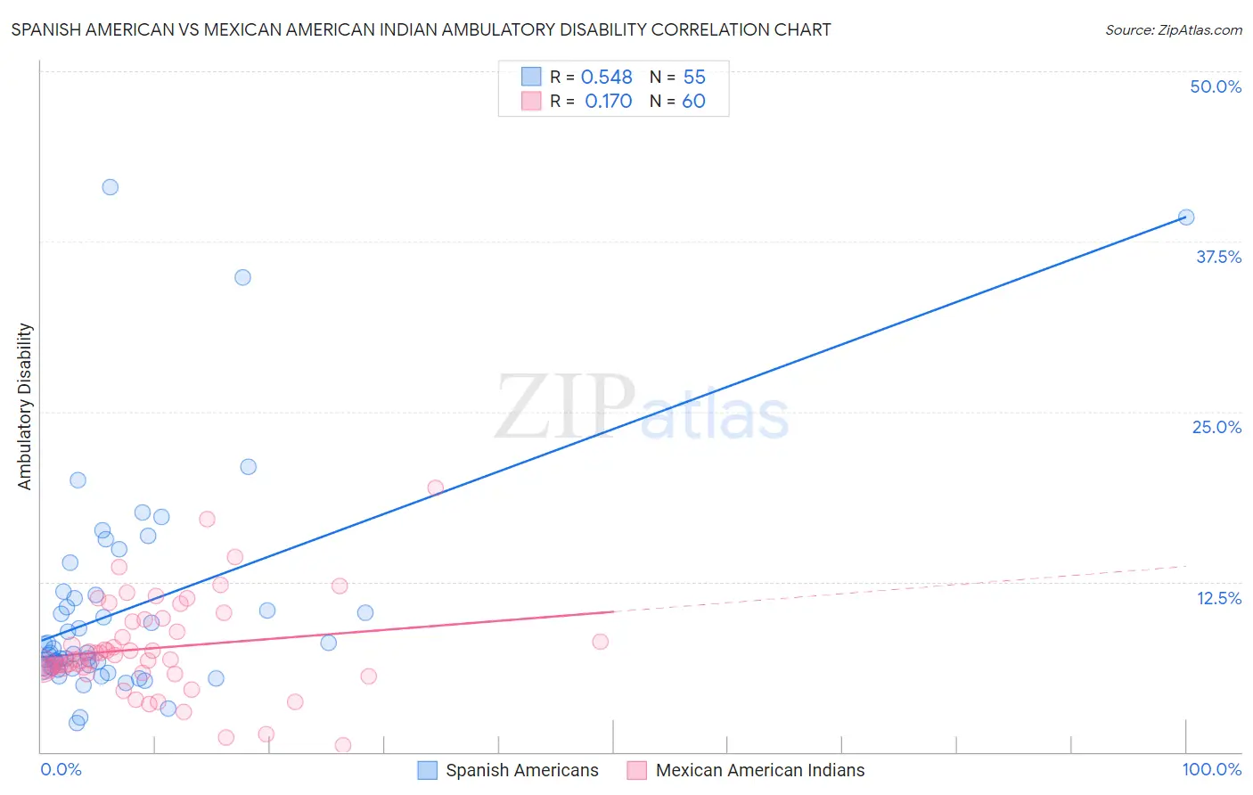 Spanish American vs Mexican American Indian Ambulatory Disability