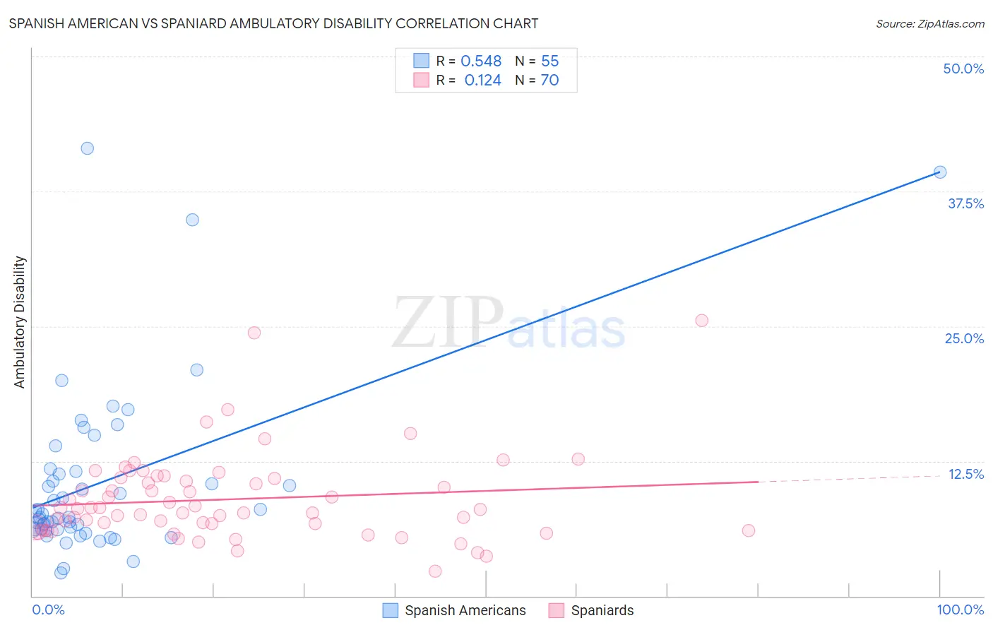 Spanish American vs Spaniard Ambulatory Disability