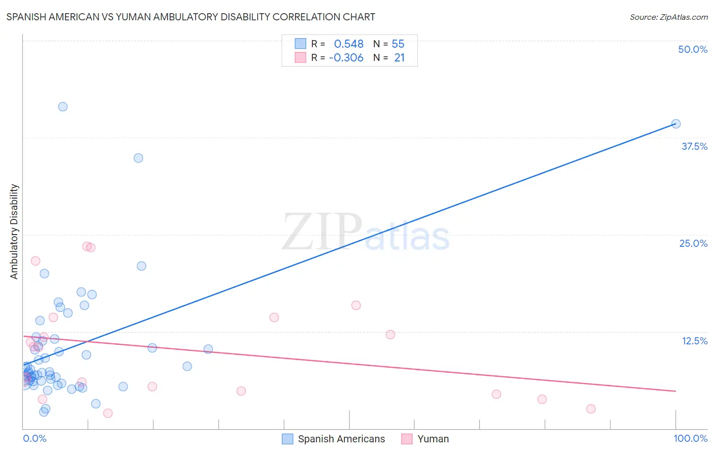 Spanish American vs Yuman Ambulatory Disability