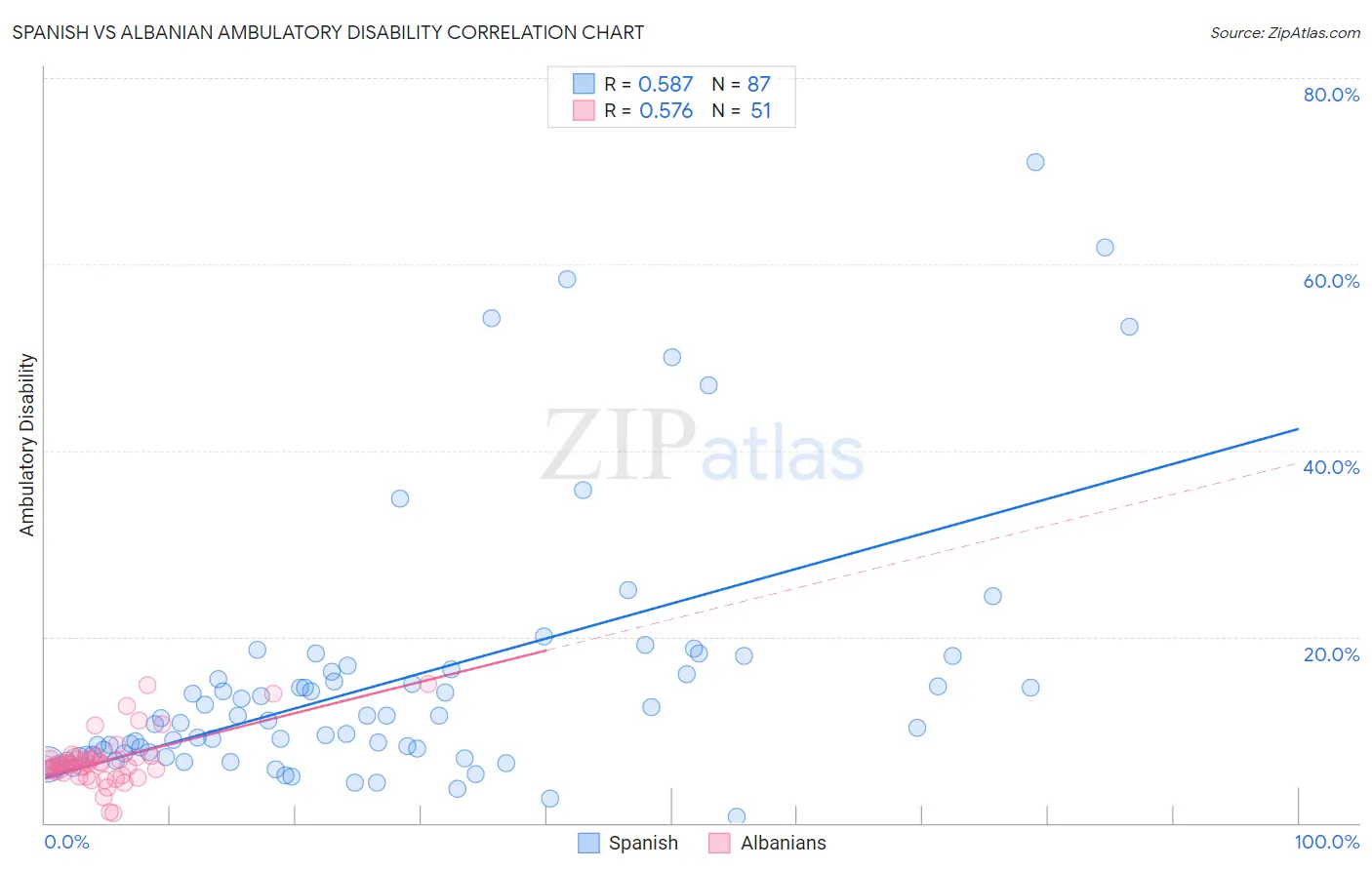 Spanish vs Albanian Ambulatory Disability