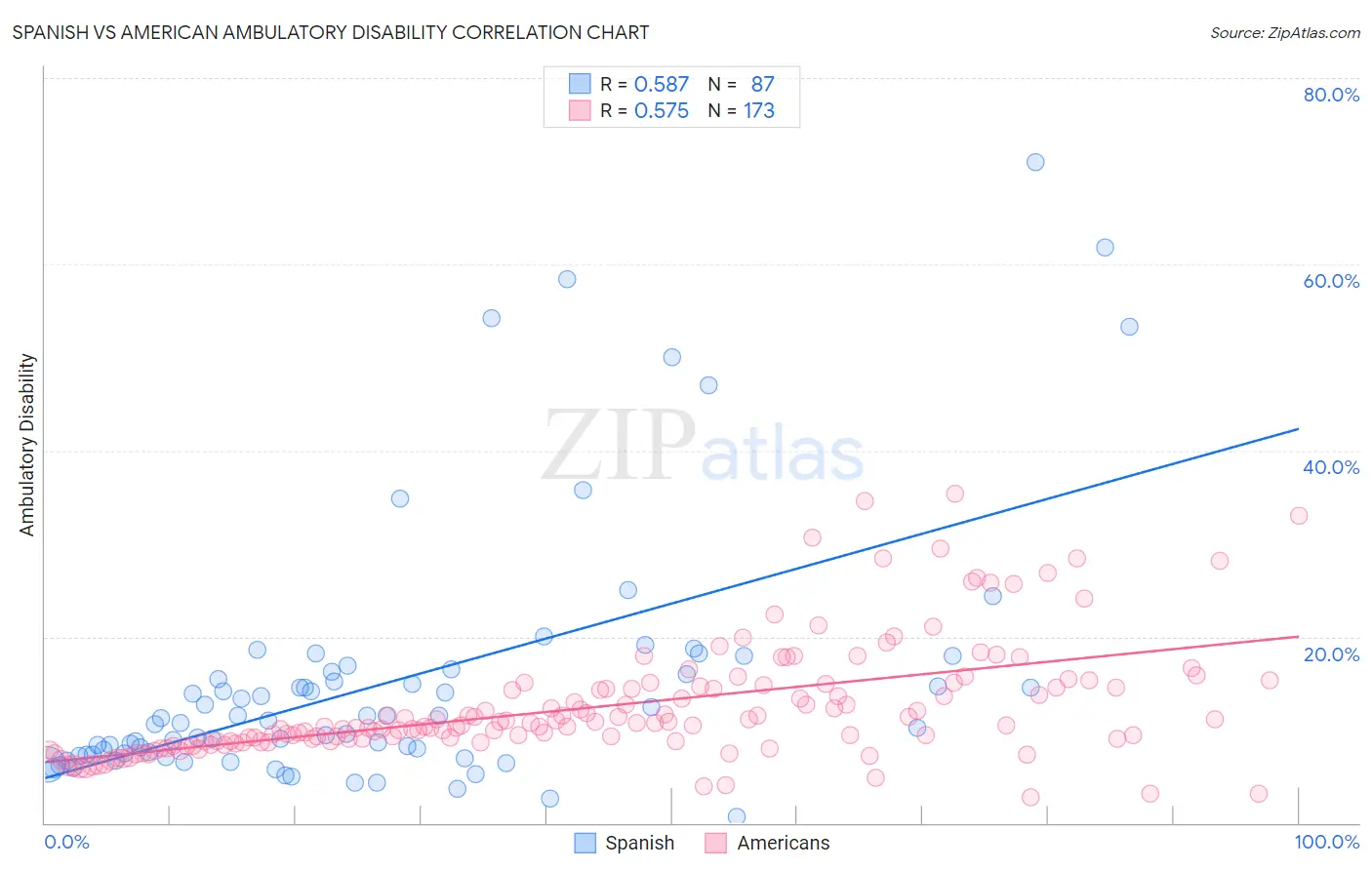 Spanish vs American Ambulatory Disability