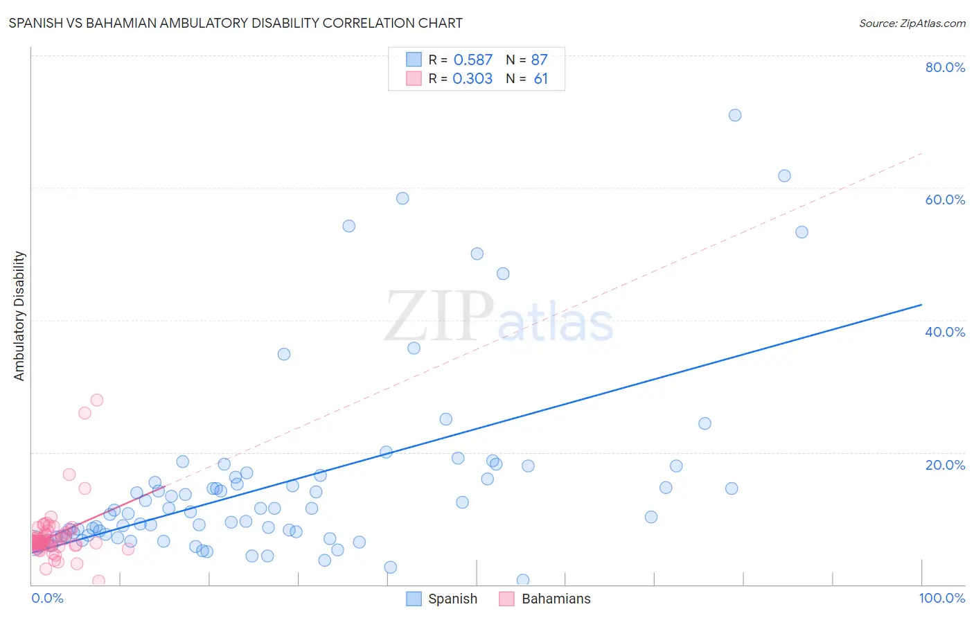 Spanish vs Bahamian Ambulatory Disability