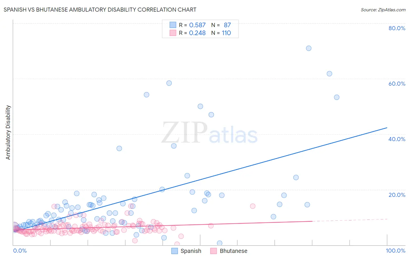 Spanish vs Bhutanese Ambulatory Disability