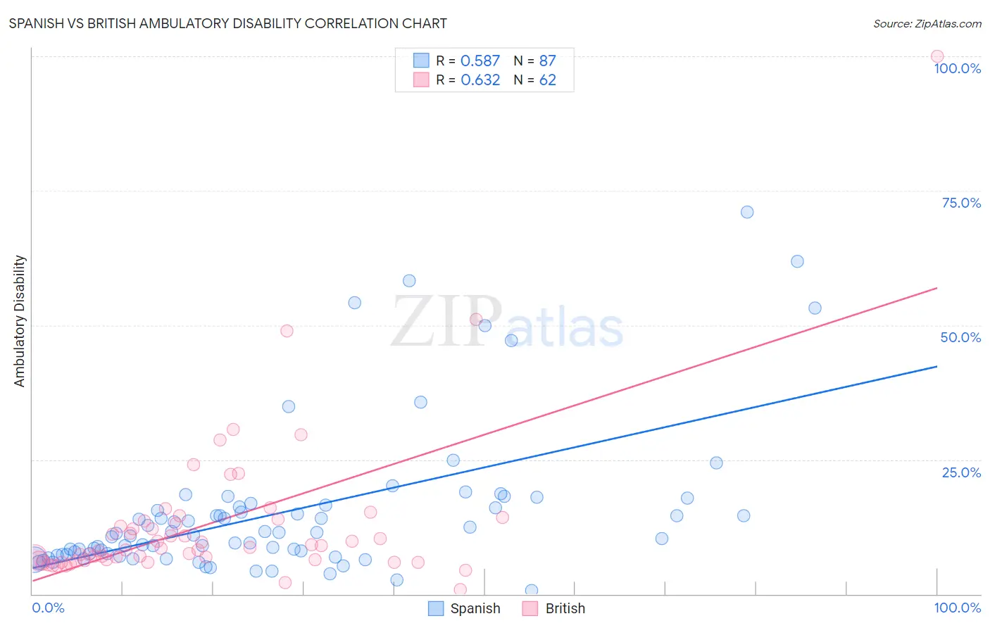 Spanish vs British Ambulatory Disability