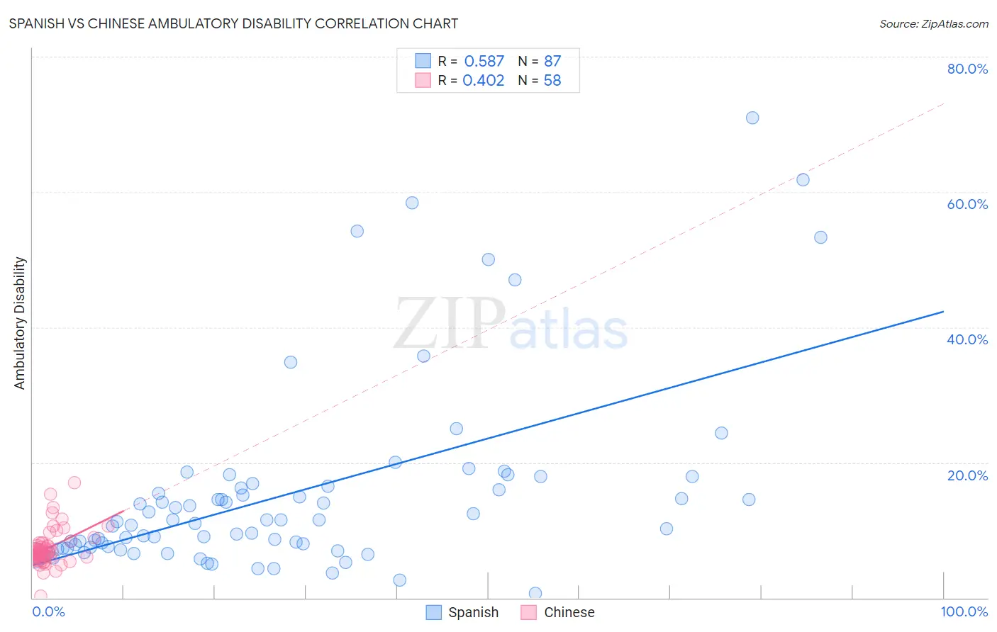 Spanish vs Chinese Ambulatory Disability