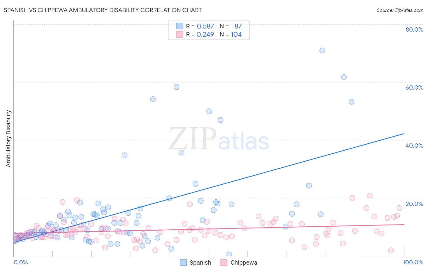 Spanish vs Chippewa Ambulatory Disability