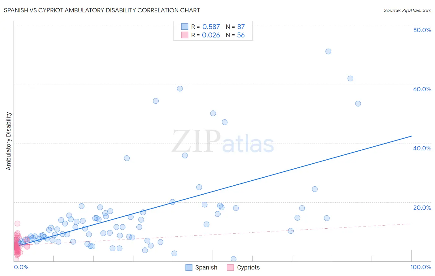 Spanish vs Cypriot Ambulatory Disability