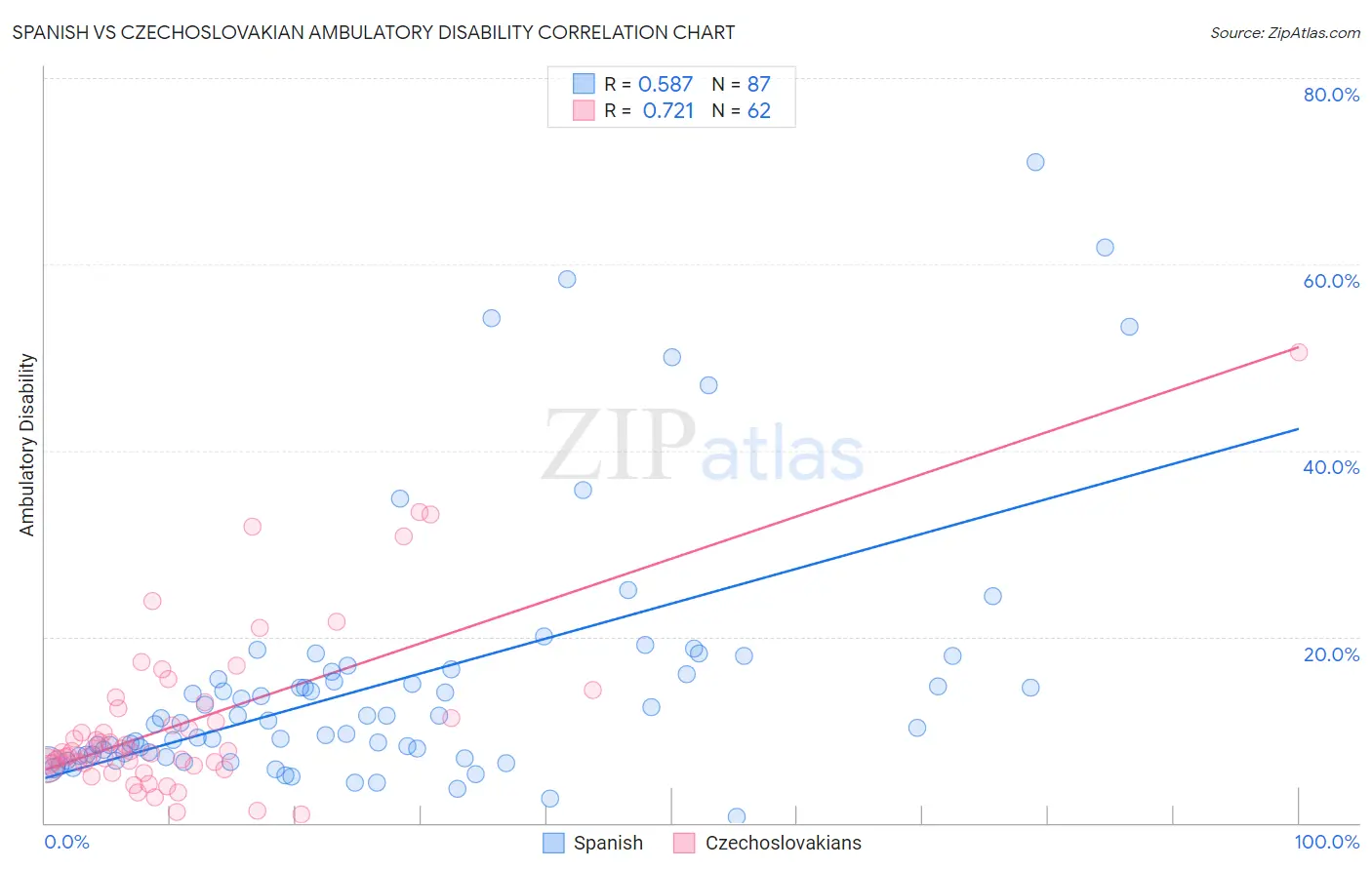 Spanish vs Czechoslovakian Ambulatory Disability