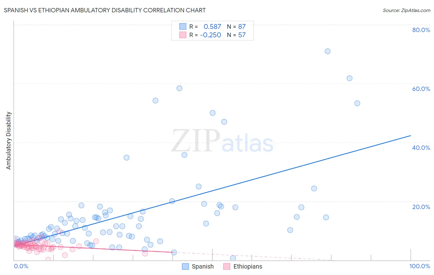 Spanish vs Ethiopian Ambulatory Disability