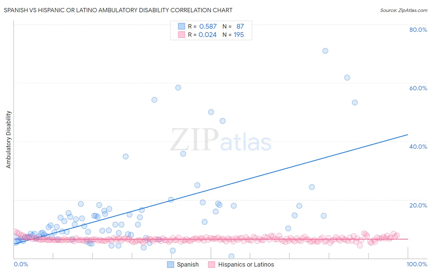 Spanish vs Hispanic or Latino Ambulatory Disability