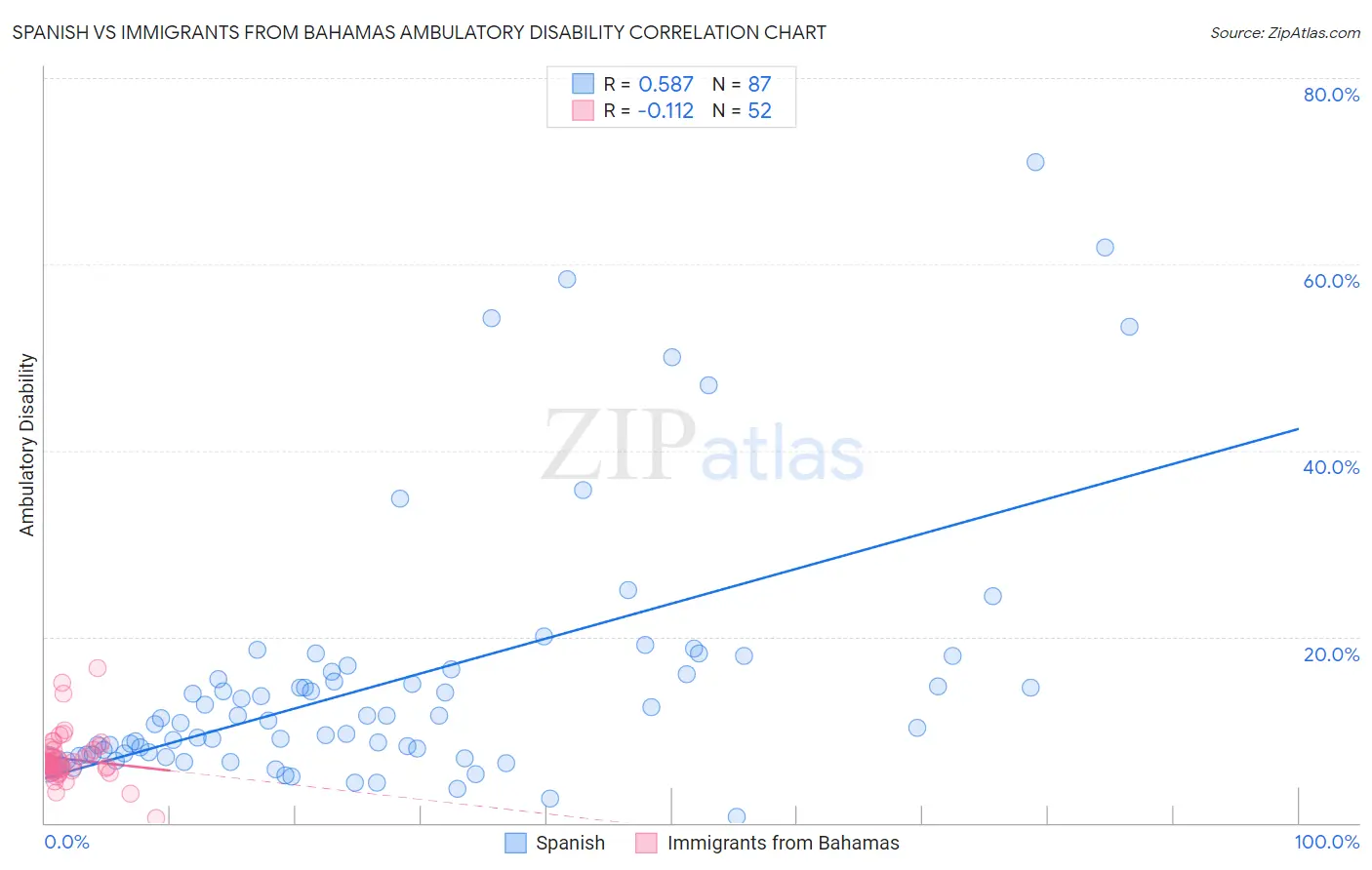 Spanish vs Immigrants from Bahamas Ambulatory Disability