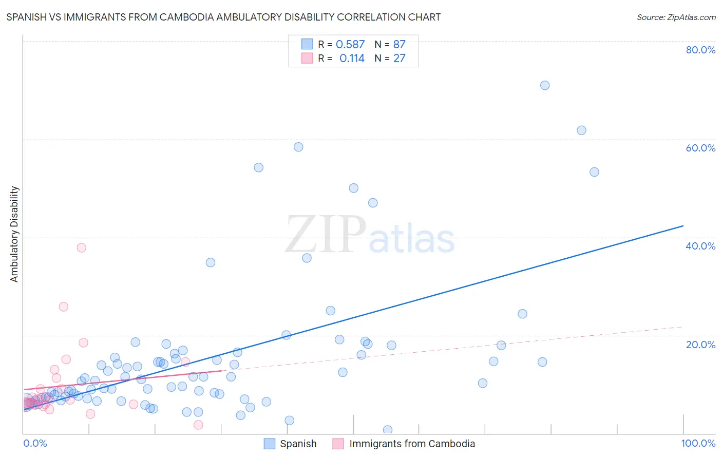 Spanish vs Immigrants from Cambodia Ambulatory Disability