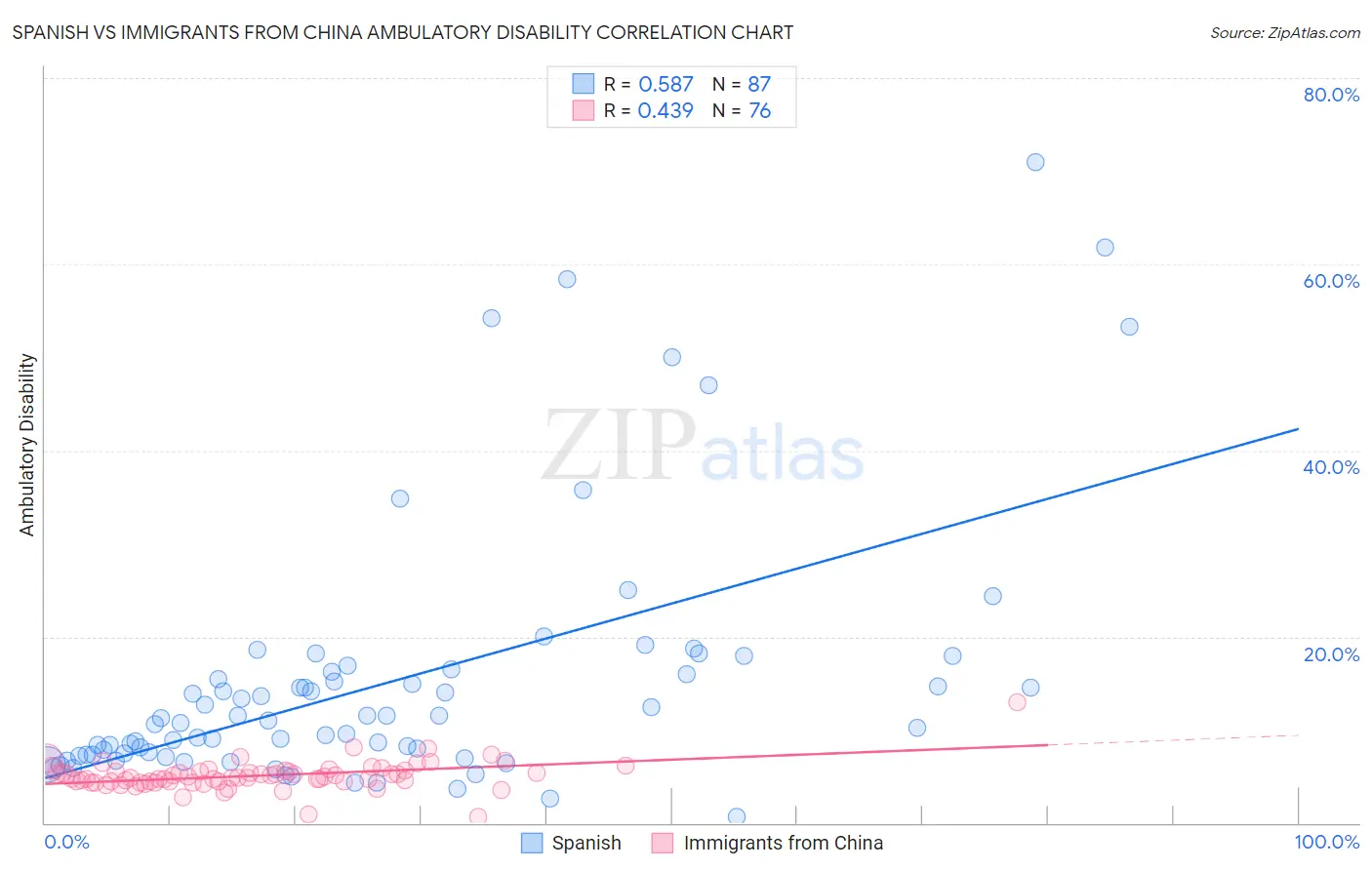 Spanish vs Immigrants from China Ambulatory Disability