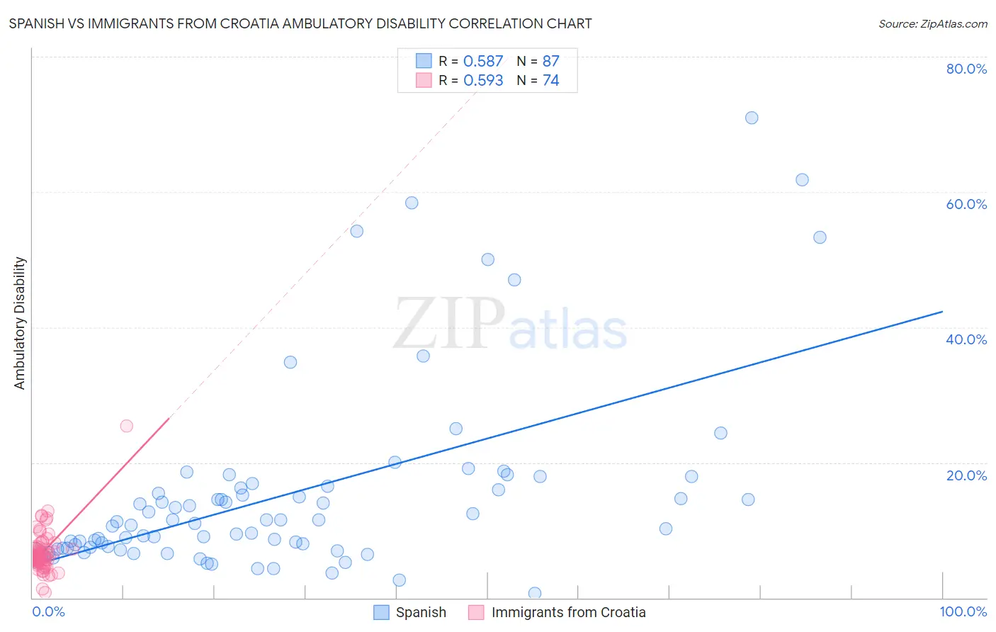 Spanish vs Immigrants from Croatia Ambulatory Disability