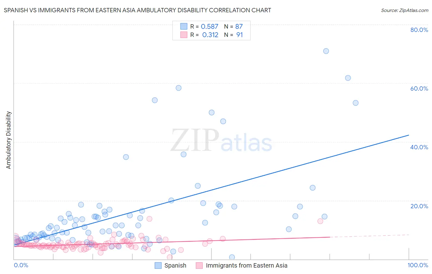 Spanish vs Immigrants from Eastern Asia Ambulatory Disability