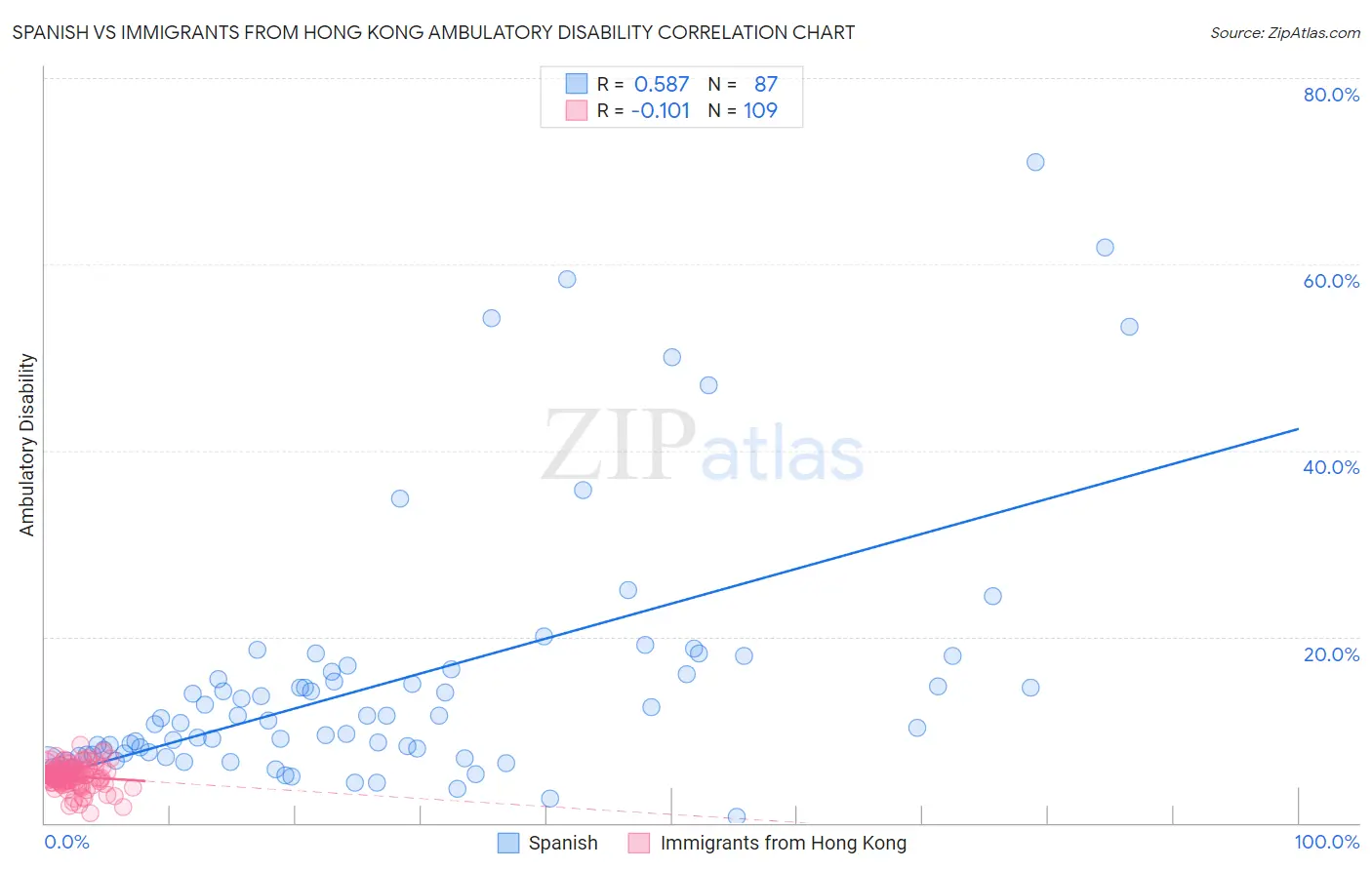 Spanish vs Immigrants from Hong Kong Ambulatory Disability