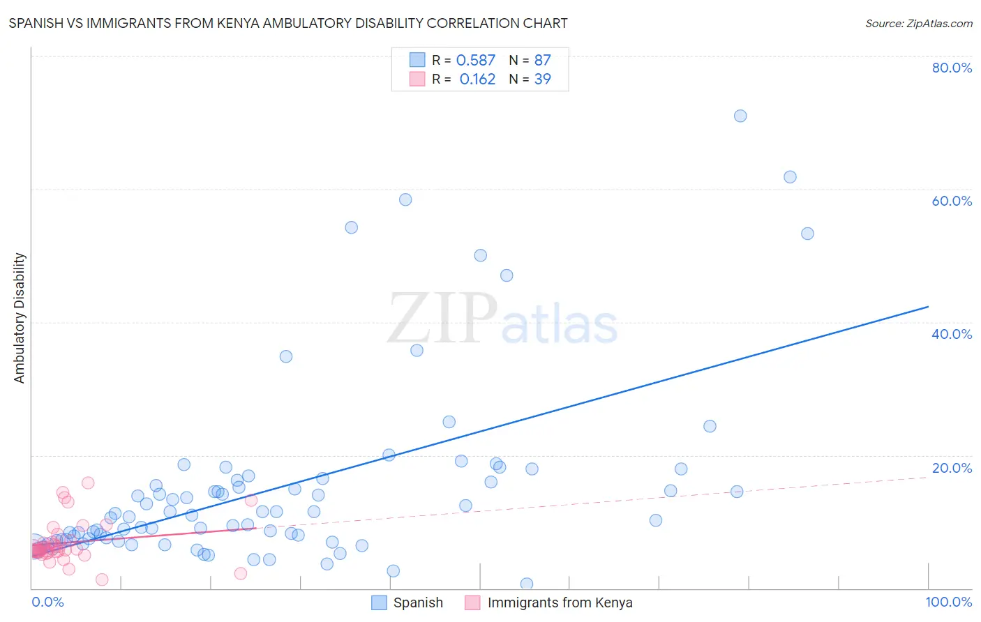 Spanish vs Immigrants from Kenya Ambulatory Disability