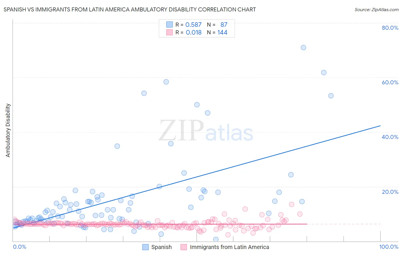 Spanish vs Immigrants from Latin America Ambulatory Disability